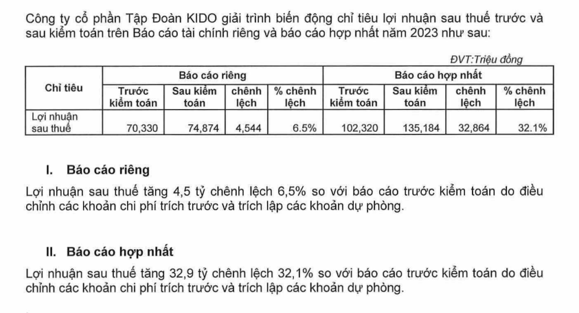 KIDO báo lãi ròng tăng 33% sau kiểm toán