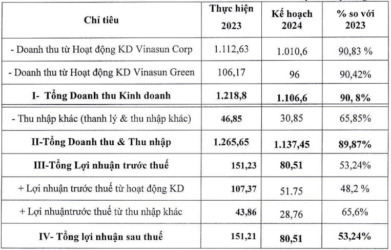 Vinasun đặt mục tiêu lợi nhuận năm 2024 tăng hơn 50% dù doanh thu chỉ bằng hơn 90% năm ngoái