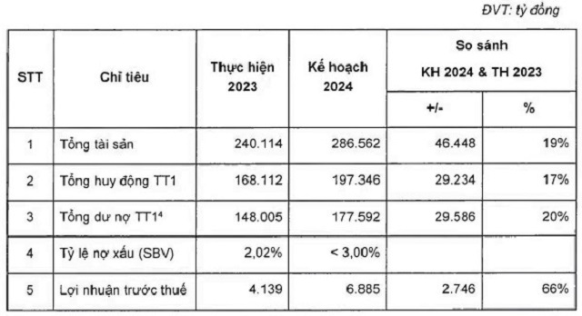 OCB đặt mục tiêu lợi nhuận năm 2024 tăng 66%, chia cổ tức 20% và tiên phong về tài chính xanh