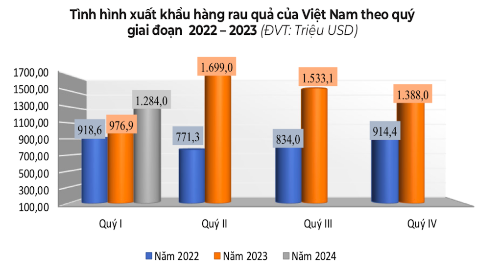 Rau quả Việt Nam chỉ chiếm 0,22% tổng giá trị nhập khẩu của châu Âu