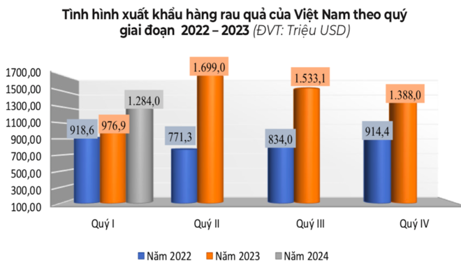Rau quả Việt Nam chỉ chiếm 0,22% tổng giá trị nhập khẩu của châu Âu