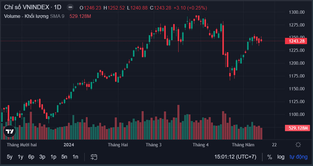 Chứng khoán ngày 14/5: VN-Index tìm lại nhịp tăng điểm