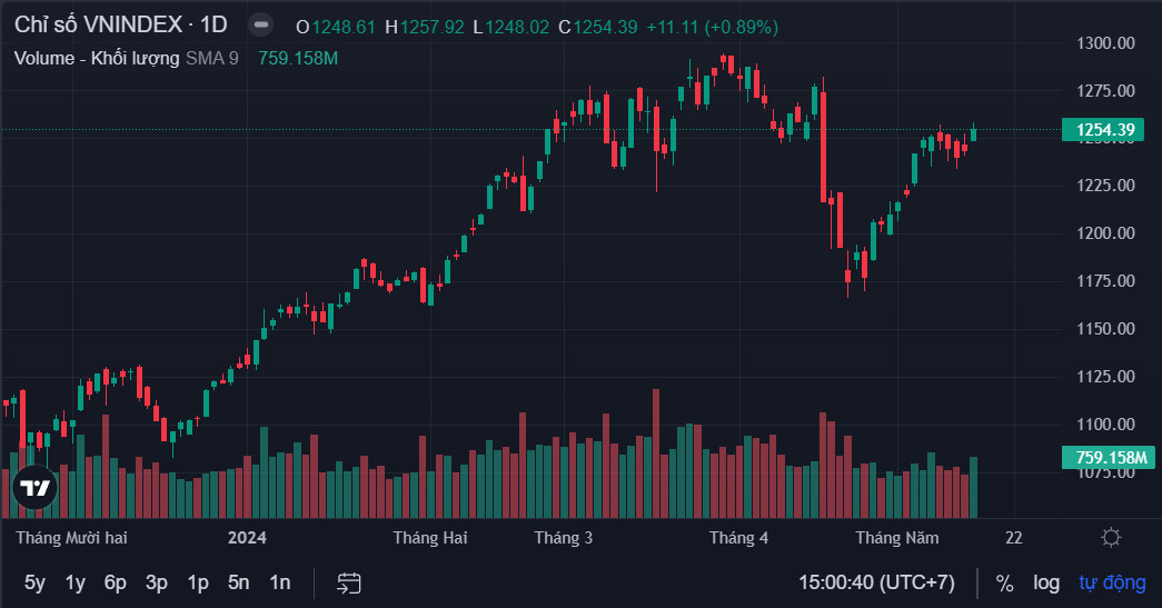 Giao dịch bùng nổ, VN-Index vượt mốc 1.250 điểm