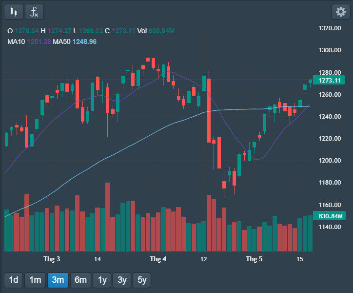 Lực mua quay trở lại vào cuối phiên, VN-Index áp sát ngưỡng 1.275 điểm