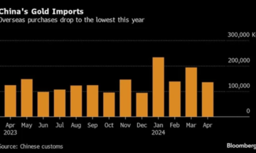 Nhập khẩu vàng của Trung Quốc đã chậm lại