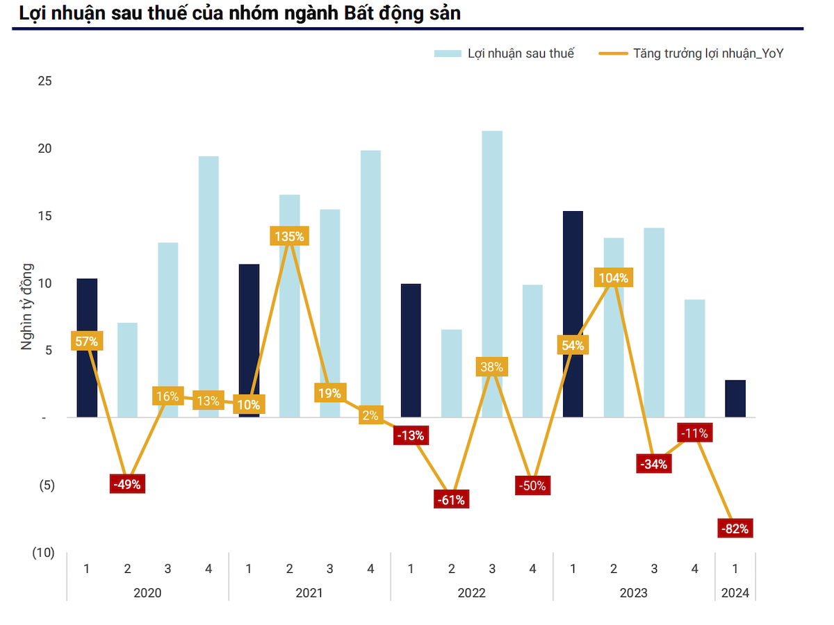 Nhóm bất động sản dân cư kéo lợi nhuận toàn ngành bất động sản giảm 82%