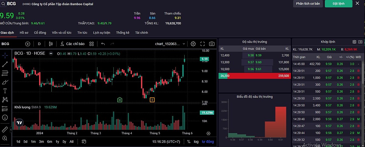 Cổ phiếu trong hệ sinh thái Bamboo Capital vẫn vững vàng đi lên bất chấp thị trường ‘đỏ lửa’