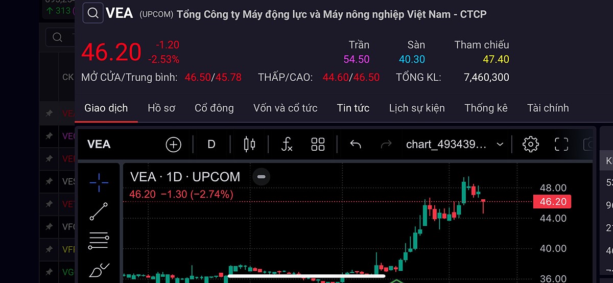 Cổ phiếu của doanh nghiệp ô tô lớn nhất sàn chứng khoán lao dốc, đỉnh điểm là sau thông tin lãnh đạo bị khởi tố