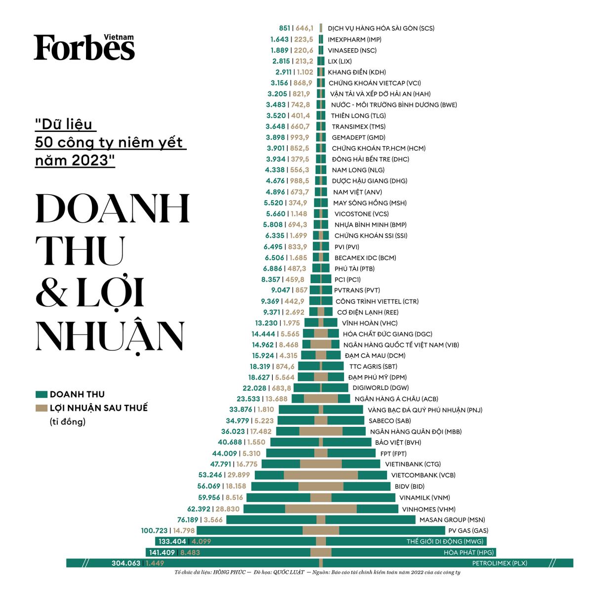 Danh sách 50 công ty niêm yết tốt nhất của Forbes thiếu vắng nhiều tên tuổi lớn