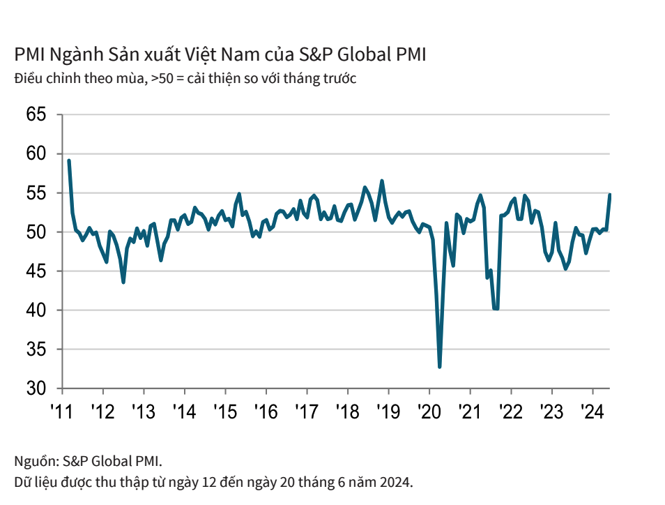 S&P Global chấm PMI sản xuất Việt Nam tăng lên 54,7 điểm, đã hết lo?