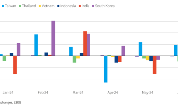 Cổ phiếu châu Á hút mạnh dòng vốn nước ngoài nhờ triển vọng lãi suất của Hoa Kỳ và đợt tăng giá của công nghệ