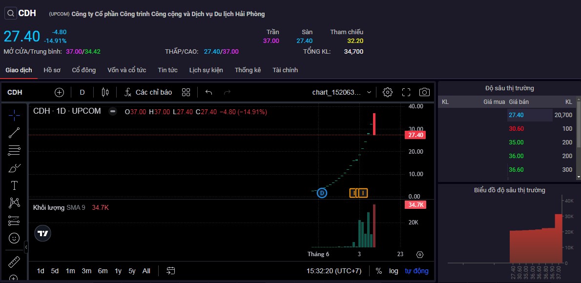 Cú ‘trượt chân’ của cổ phiếu tăng 1.200% sau một tháng