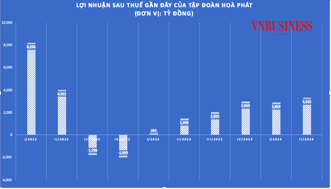 Hoà Phát rót thêm gần 20.000 tỷ đồng làm 'quả đấm thép', dư nợ tăng mạnh