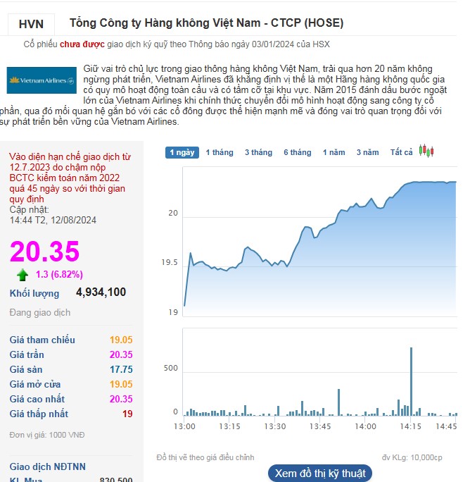 ‘Đi tàu lượn’ với cổ phiếu của Vietnam Airlines
