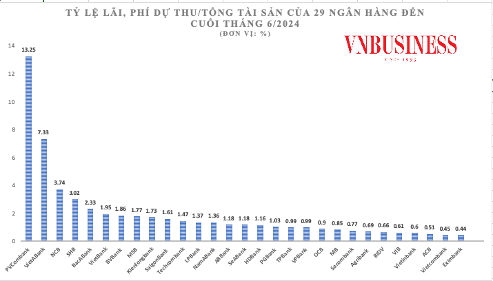 Lãi dự thu tại các ngân hàng biến động ra sao?