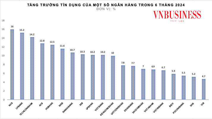 Ngân hàng Nhà nước phân bổ lại room tín dụng cho các ngân hàng