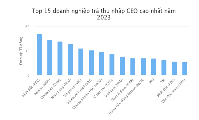 Thu nhập của CEO bất động sản 'áp đảo' ngân hàng
