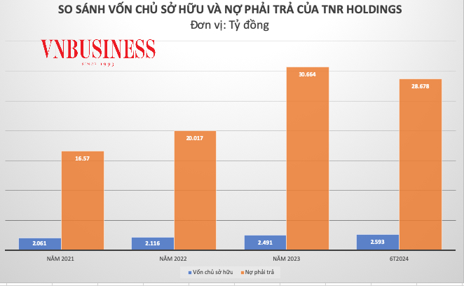 TNR Holdings báo lãi giảm sâu, nợ phải trả gần gấp 12 lần vốn chủ sở hữu