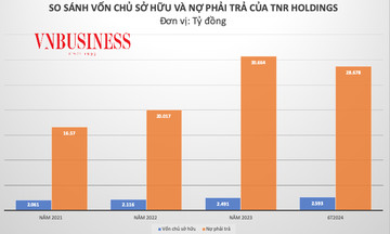 TNR Holdings báo lãi giảm sâu, nợ phải trả gần gấp 12 lần vốn chủ sở hữu