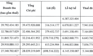 Kinh doanh thua lỗ hơn 6,1 tỷ đồng, Xổ số Hà Tĩnh xử lý ra sao?