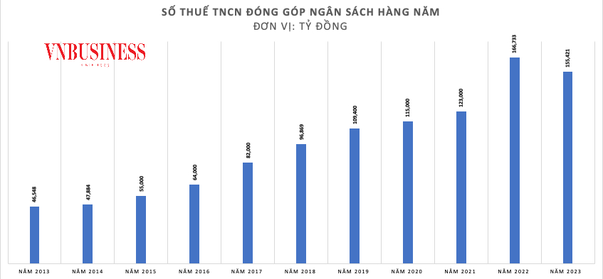 Nâng mức giảm trừ gia cảnh để người dân 'mạnh tay' chi tiêu mặt hàng thiết yếu