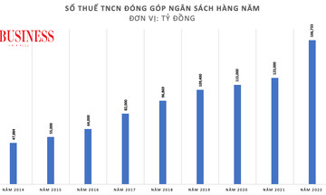 Nâng mức giảm trừ gia cảnh để người dân &#039;mạnh tay&#039; chi tiêu mặt hàng thiết yếu