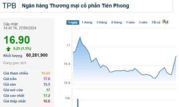 Cổ phiếu TPB tiếp đà chinh phục đỉnh mới với thanh khoản gây chú ý