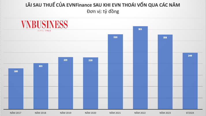 Có gì đáng lưu ý trong dư nợ cho vay của EVNFinance?