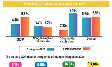 Kinh tế 9 tháng: GDP tăng 6,82%, xuất siêu 20,79 tỷ USD