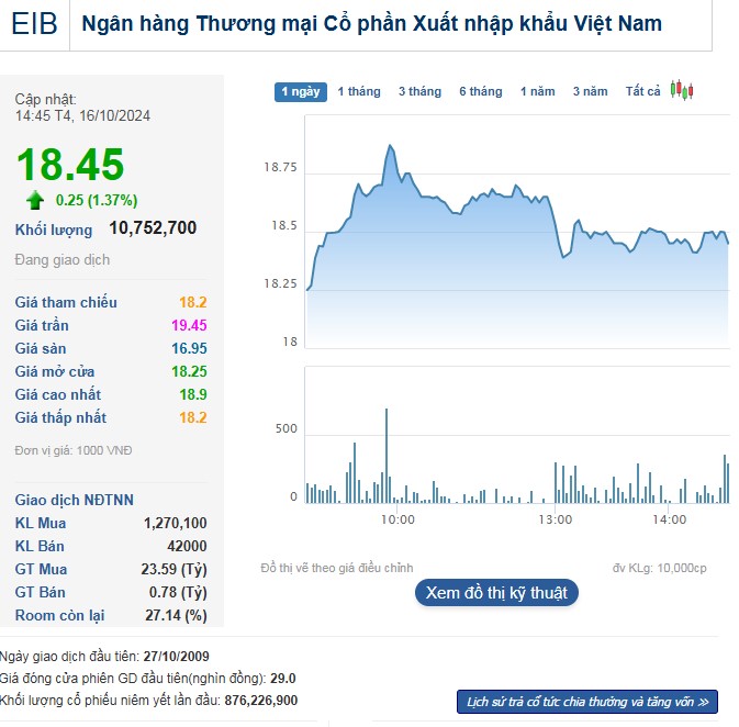 Cổ phiếu EIB ‘xanh’ trở lại sau 2 phiên bị bán tháo
