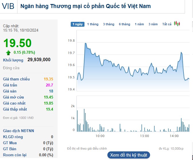 Dòng tiền đổ mạnh vào cổ phiếu VIB