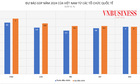 Nhiều tổ chức quốc tế nâng dự báo tăng trưởng GDP của Việt Nam, liệu mục tiêu 7% có thể đạt được?