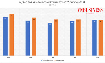 Nhiều tổ chức quốc tế nâng dự báo tăng trưởng GDP của Việt Nam, liệu mục tiêu 7% có thể đạt được?