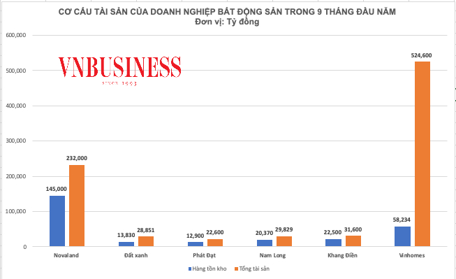 Bất động sản khởi sắc, doanh nghiệp vẫn ôm hàng nghìn tỷ đồng hàng tồn kho