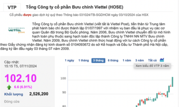 Thị giá lên &#039;3 chữ số&#039;, cổ phiếu của Viettel Post tăng 83% so với đầu năm