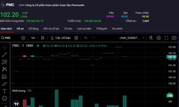 Pharmedic chuẩn bị trả cổ tức hơn 100% bằng tiền mặt, cổ phiếu nhanh chóng vượt đỉnh