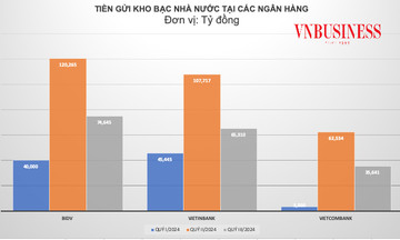 Biến động số dư tiền gửi của Kho bạc Nhà nước tại các ngân hàng ra sao?