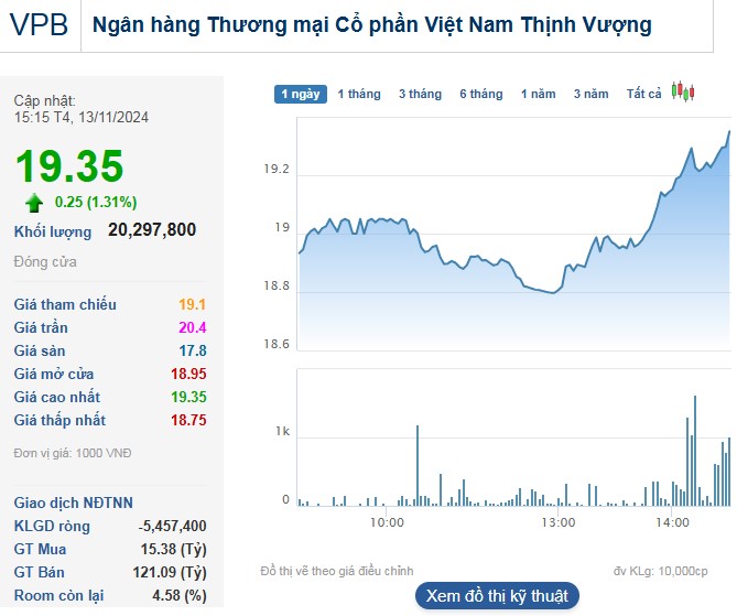 Cổ phiếu VPB ‘xanh’ tích cực dù chịu áp lực bán mạnh nhất của khối ngoại