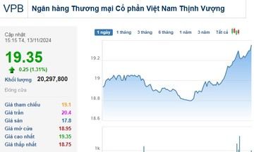 Cổ phiếu VPB ‘xanh’ tích cực dù chịu áp lực bán mạnh nhất của khối ngoại