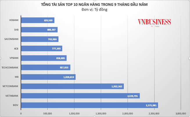 Ngân hàng nào có tốc độ tăng trưởng tổng tài sản nhanh nhất?