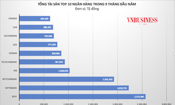 Ngân hàng nào có tốc độ tăng trưởng tổng tài sản nhanh nhất?