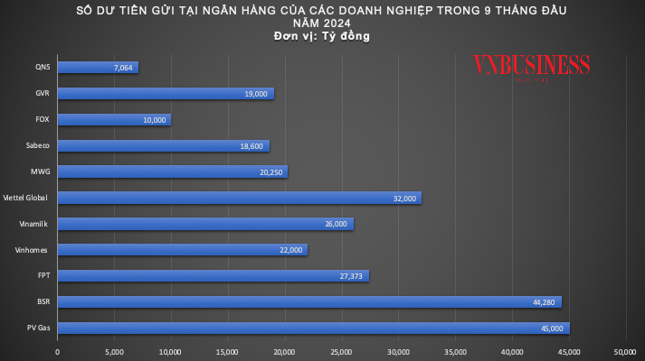 Ngân hàng hút gần 7 triệu tỷ đồng, doanh nghiệp nào đứng đầu về số dư tiền gửi?