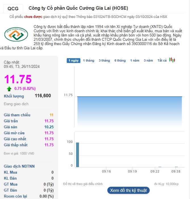 Cổ phiếu của Quốc Cường Gia Lai 'phấn khởi' tăng trần