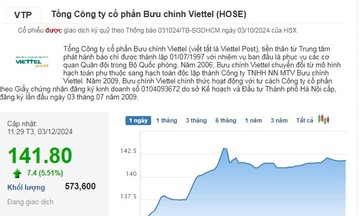 Cổ phiếu của Viettel Post vẫn hướng tới những đỉnh cao mới