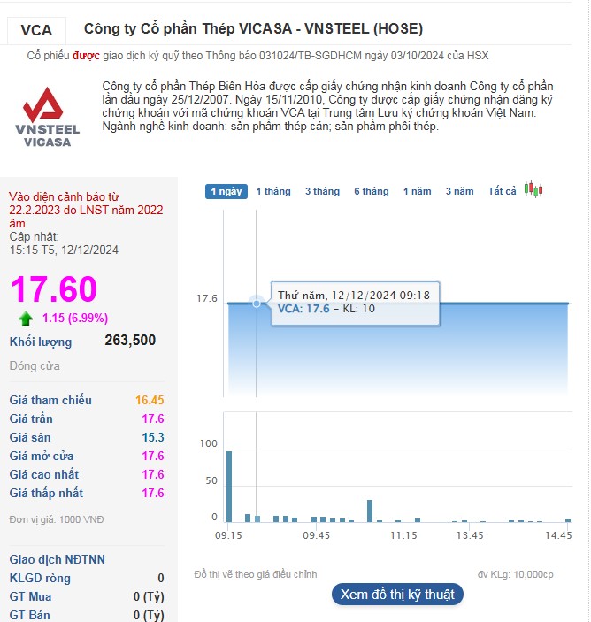 Thép Vicasa giải trình lần 2 về giá cổ phiếu