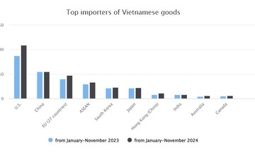 Khối lượng thương mại có thể đạt 782 tỷ đô la Mỹ vào cuối năm