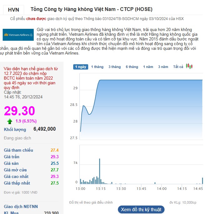 Cổ phiếu HVN tăng trần cùng thanh khoản tăng vọt