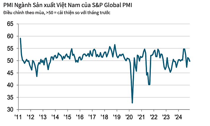 PMI ngành sản xuất Việt Nam về dưới mốc 50