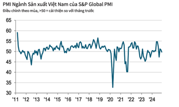 PMI ngành sản xuất Việt Nam về dưới mốc 50