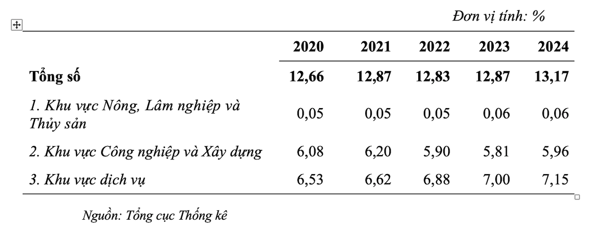 Kinh tế số năm 2024 góp 1,5 triệu tỷ đồng, chiếm 13,17% GDP